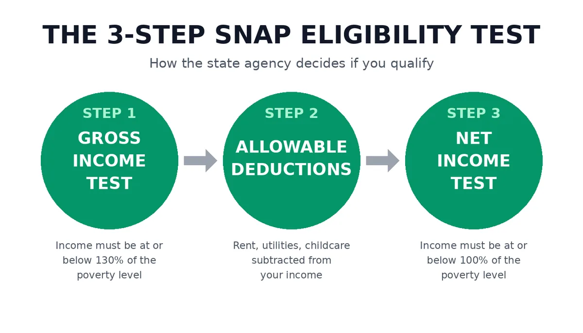 Diagram of the three-step SNAP eligibility test: gross income test at 130% of poverty, allowable deductions, and net income test at 100% of poverty