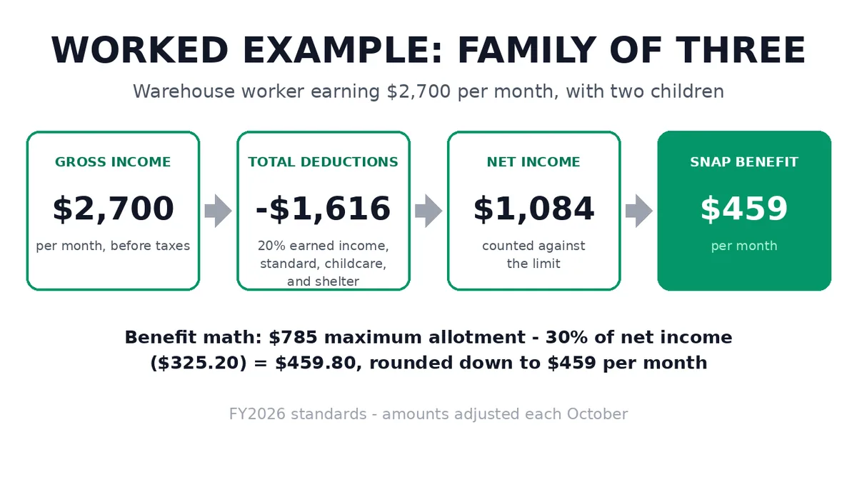 SNAP budget worked example: family of three earning $2,700 per month approved for $459 per month in benefits