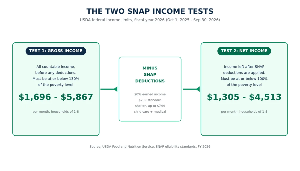 Diagram of the two SNAP income tests: gross income at 130 percent of poverty, deductions, then net income at 100 percent