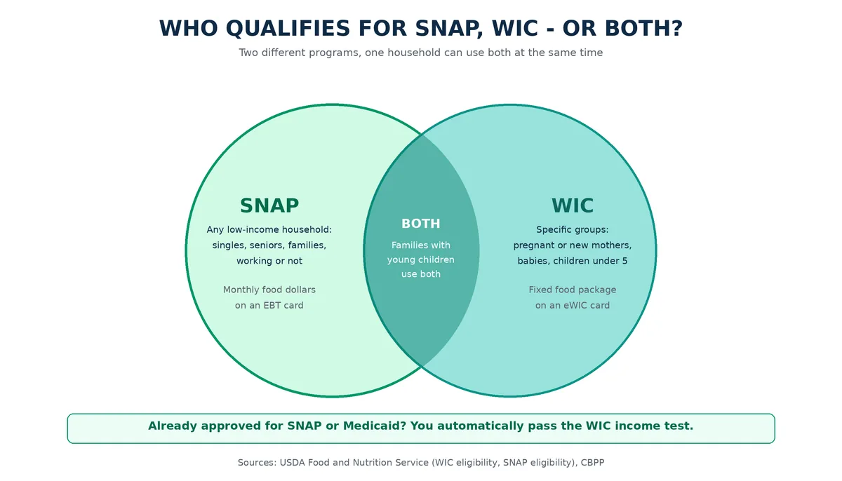 Venn diagram: SNAP serves any low-income household, WIC serves pregnant women babies and children under five, and families with young children qualify for both