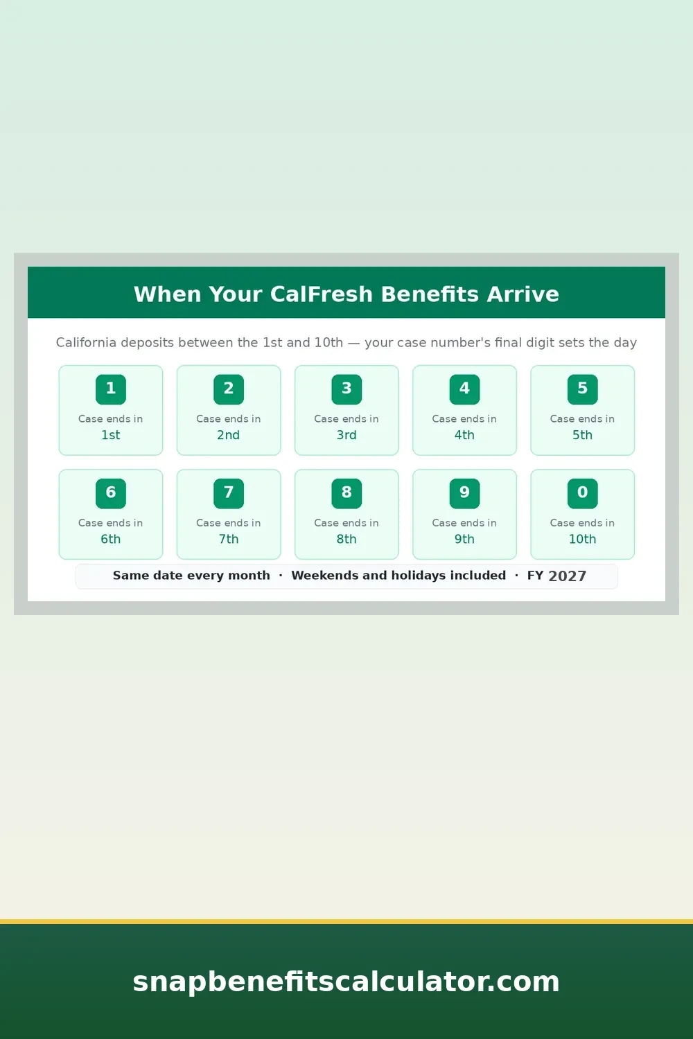 California CalFresh deposit dates chart showing case number final digits mapped to the first ten days of the month