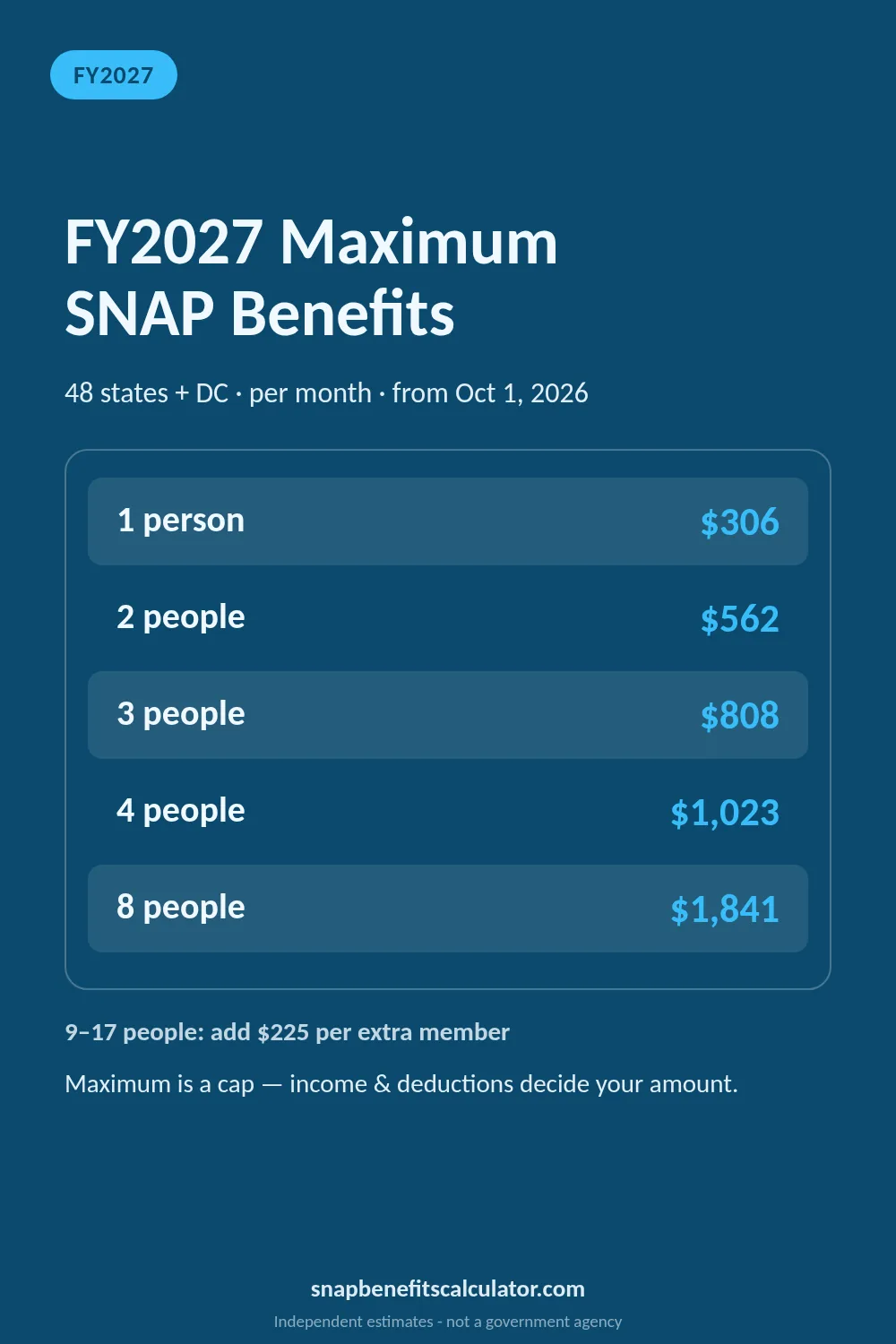 Maximum Monthly SNAP Benefits by Household Size