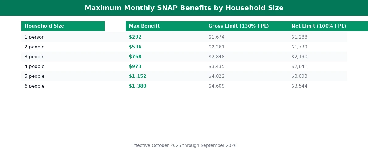 Maximum Monthly SNAP Benefits by Household Size