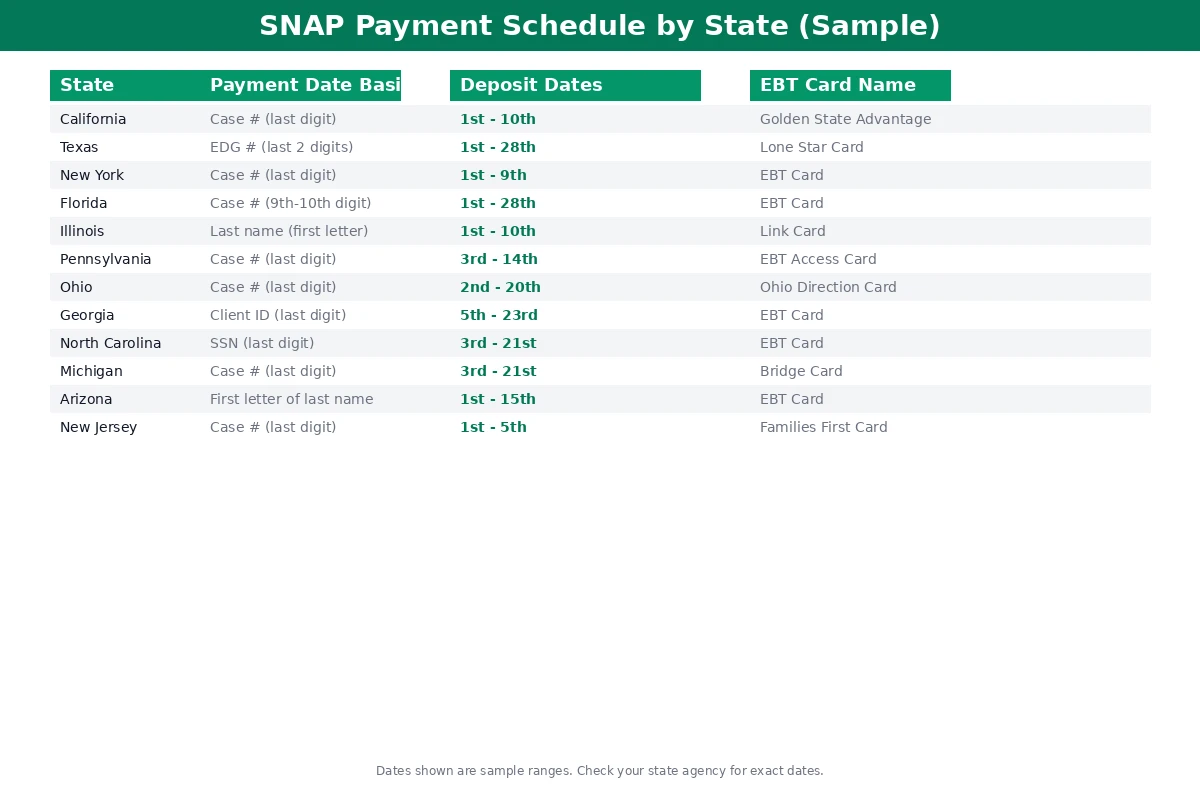 SNAP Payment Schedule by State