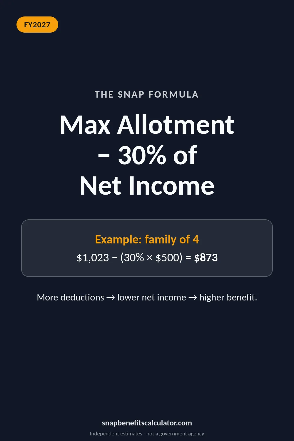 How SNAP Benefits Are Calculated