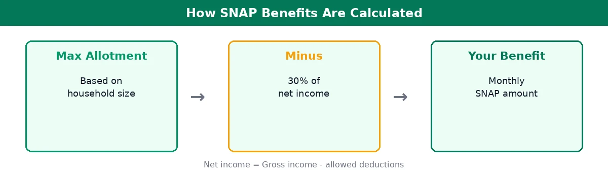 How SNAP Benefits Are Calculated